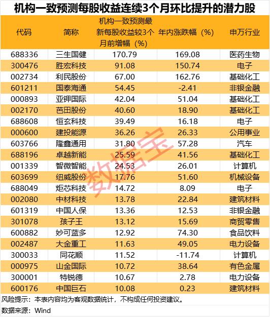 短线配资资讯 这一指标三连升，最高暴增超170%！3股已翻倍