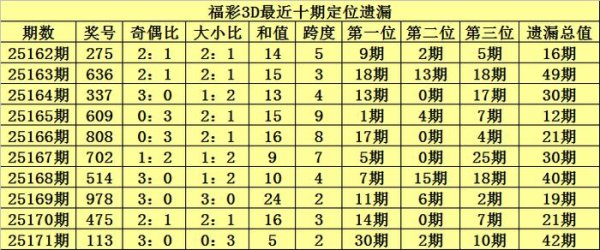 中国配资网开户 172期陈青峰福彩3D预测奖号：双胆参考