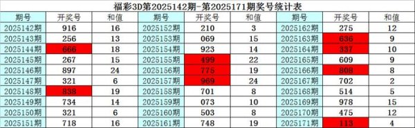 可查配资实盘平台 172期彩鱼福彩3D预测奖号：和值分析