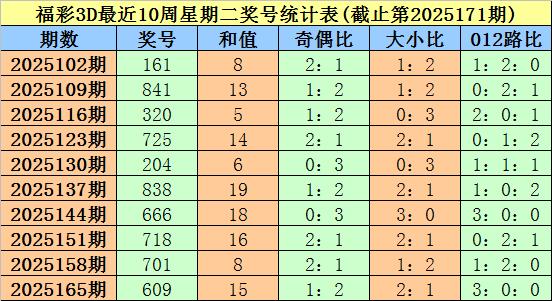 证券配资炒股 172期大鹏福彩3D预测奖号：奇偶分析