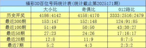 证配所官网 172期龙九福彩3D预测奖号：双胆参考