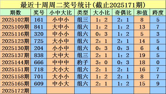 如何选择股票技巧 172期金心福彩3D预测奖号：奖号类型判断
